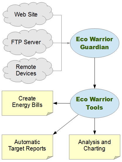 Eco Warrior Guardian workflow diagram