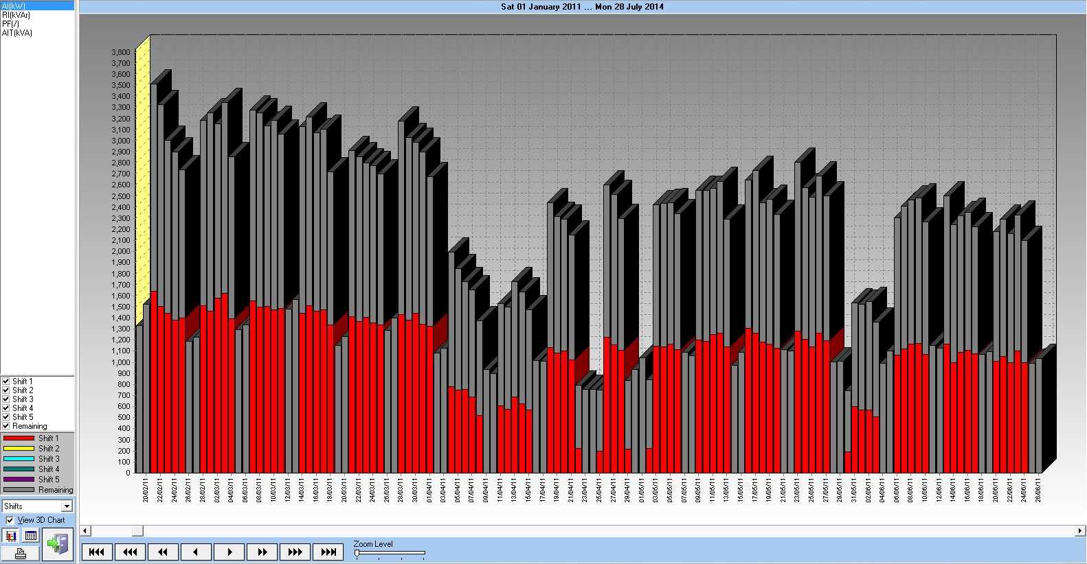 Energy use by staff shift, showing energy used outside of shifts.