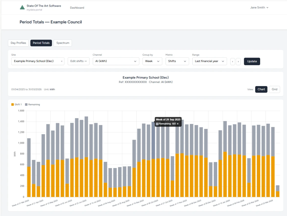 Shift-based reporting shows exactly how much is being used outside opening hours.