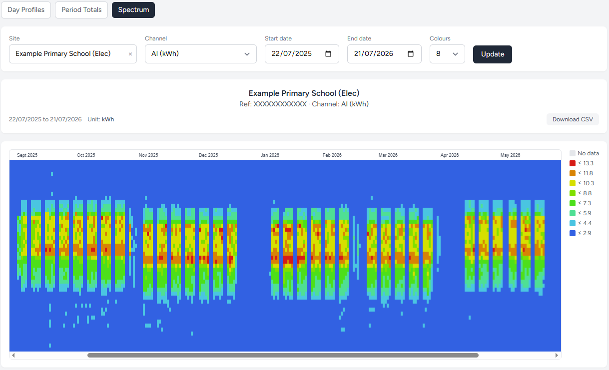 A full year at a glance — spectrum view makes occupancy patterns and holidays easy to spot.