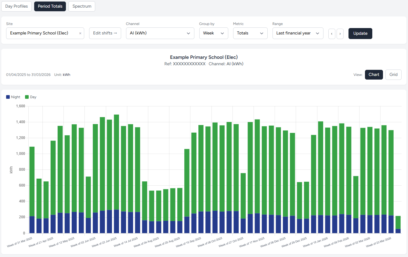 Weekly totals split into Night and Day usage, straight from a browser.