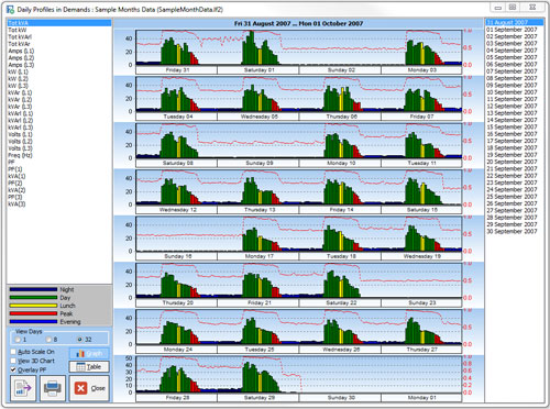 32 Day Profile: kVA with Power Factor.