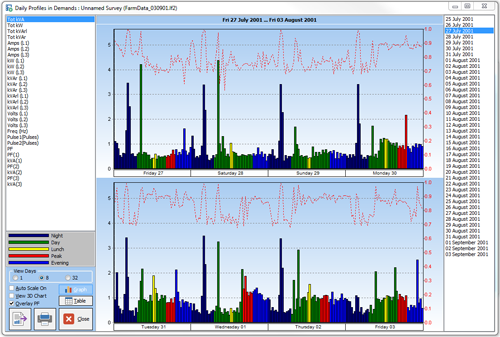 8 Day Profile: kVA with Power Factor.