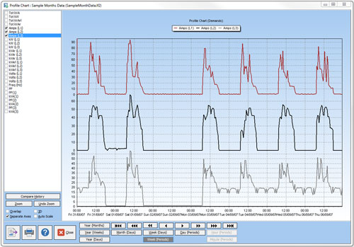 Week profile of 3 phases on separate axes.